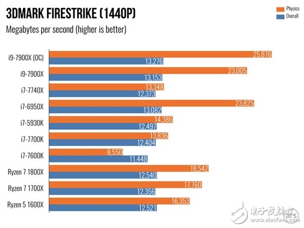 單核性能不敵i7-7740X？Intel Core i9 7900X體驗