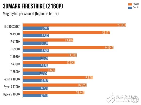 單核性能不敵i7-7740X？Intel Core i9 7900X體驗