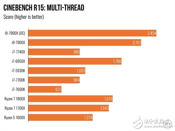 單核性能不敵i7-7740X？Intel Core i9 7900X體驗