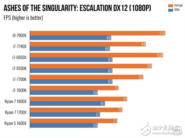 單核性能不敵i7-7740X？Intel Core i9 7900X體驗