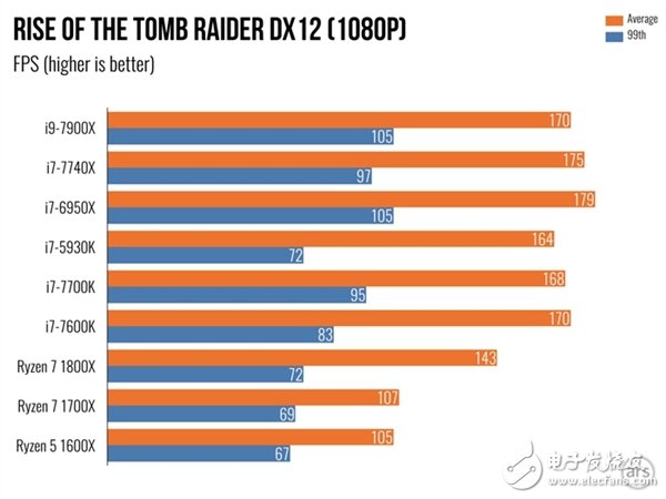 單核性能不敵i7-7740X？Intel Core i9 7900X體驗