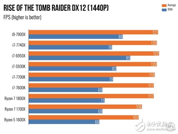 單核性能不敵i7-7740X？Intel Core i9 7900X體驗