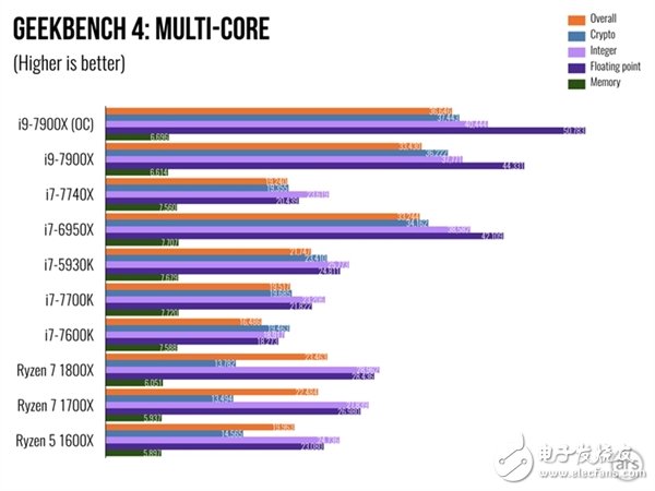 單核性能不敵i7-7740X？Intel Core i9 7900X體驗