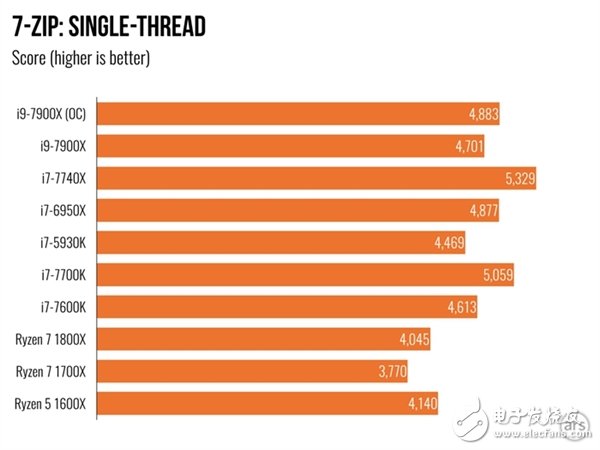 單核性能不敵i7-7740X？Intel Core i9 7900X體驗