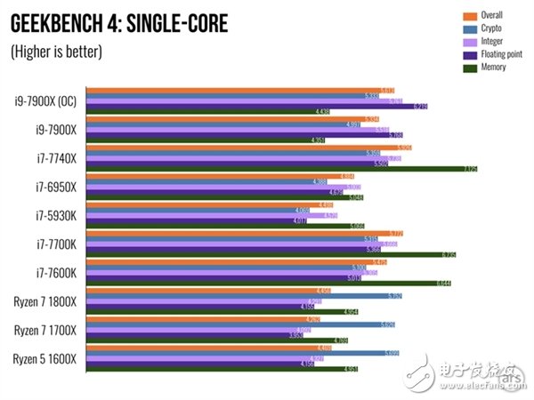 單核性能不敵i7-7740X？Intel Core i9 7900X體驗