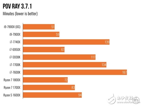 單核性能不敵i7-7740X？Intel Core i9 7900X體驗