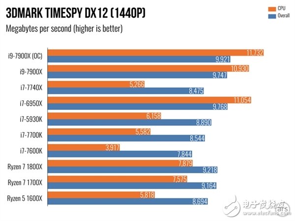 單核性能不敵i7-7740X？Intel Core i9 7900X體驗