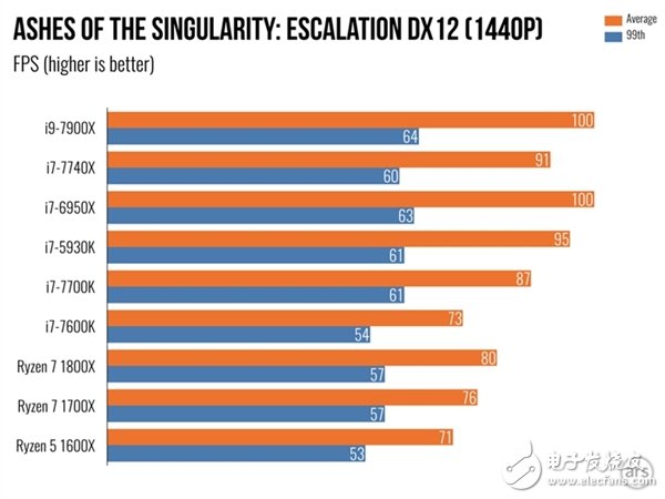 單核性能不敵i7-7740X？Intel Core i9 7900X體驗