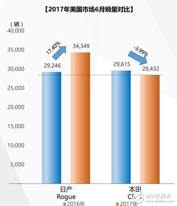 日產(chǎn)Rogue和本田CR-V哪個(gè)好？日系雙雄競(jìng)爭(zhēng)新格局,誰是新一代日系SUV王者？