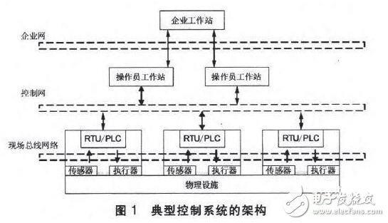 工業(yè)控制（工控）