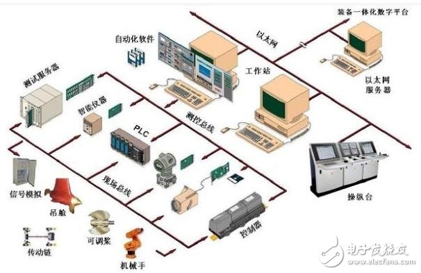 工業(yè)控制（工控）