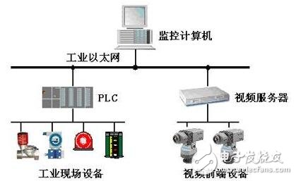 工業(yè)控制（工控）