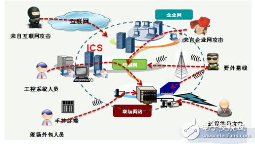 工業(yè)控制（工控）