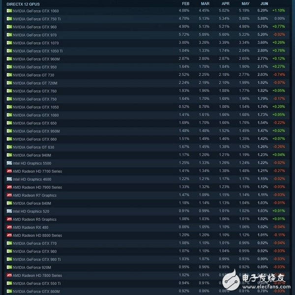 NVIDIA刷榜 雙核沒人要 Steam玩家最愛PC是這樣