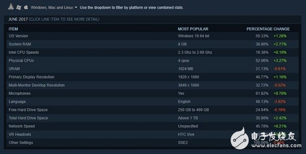 NVIDIA刷榜 雙核沒人要 Steam玩家最愛PC是這樣