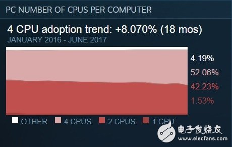 N卡如猛虎！Steam排名讓A卡淚流成河