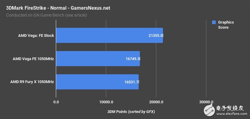 AMD Vega、Fury X同頻對比：這結果讓人意想不到