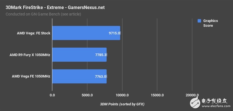 AMD Vega、Fury X同頻對比：這結果讓人意想不到