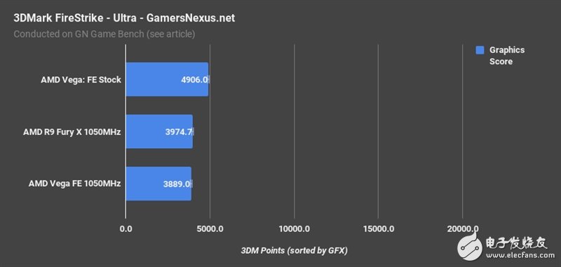 AMD Vega、Fury X同頻對比：這結果讓人意想不到