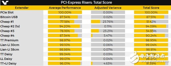 PCI-E延長(zhǎng)線哪家性能強(qiáng)？?jī)r(jià)格越貴性能越強(qiáng)  　