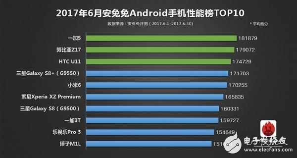 6月手機(jī)性能排行榜：一加5成功登頂，驍龍835手機(jī)性能完美碾壓iPhone