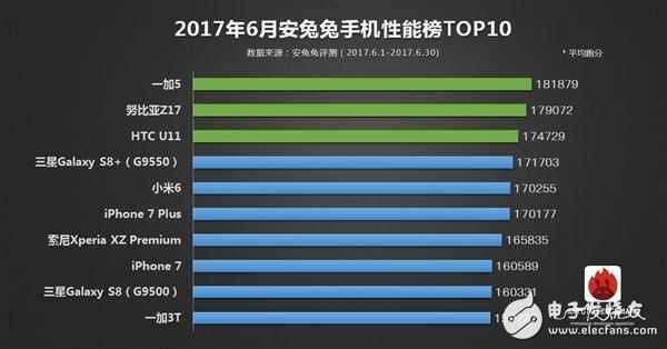 6月手機(jī)性能排行榜：一加5成功登頂，驍龍835手機(jī)性能完美碾壓iPhone