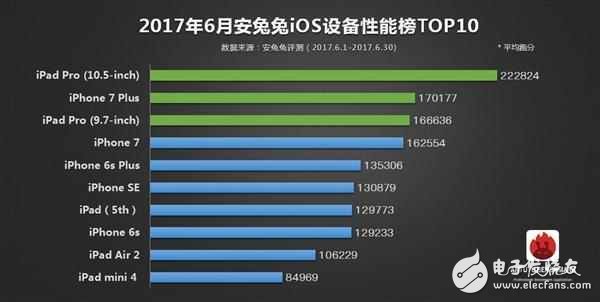 6月手機(jī)性能排行榜：一加5成功登頂，驍龍835手機(jī)性能完美碾壓iPhone