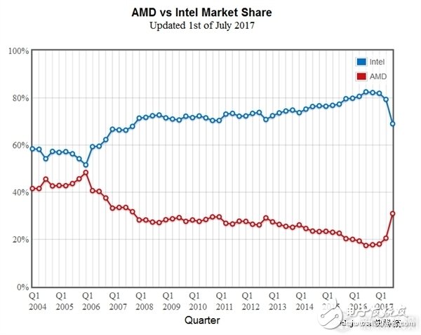 有機會重回五五開：AMD份額一個季度暴漲50%狂追Intel