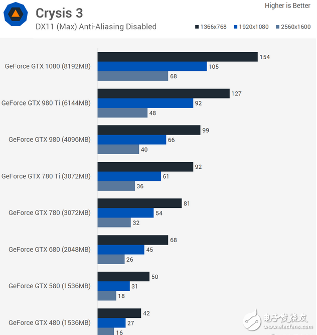 AMD Vega FE游戲測試竟然沒打過GTX 980Ti