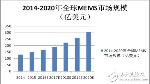 MEMS市場(chǎng)競(jìng)爭(zhēng)激烈，商機(jī)何在？