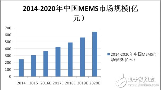 MEMS市場(chǎng)競(jìng)爭(zhēng)激烈，商機(jī)何在？