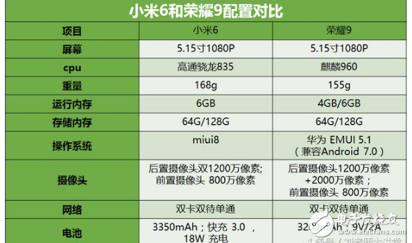 小米6、榮耀9哪個(gè)好？小米6、華為榮耀9區(qū)別對(duì)比評(píng)測(cè)：外觀、配置、系統(tǒng)、攝像、價(jià)格全方位對(duì)比