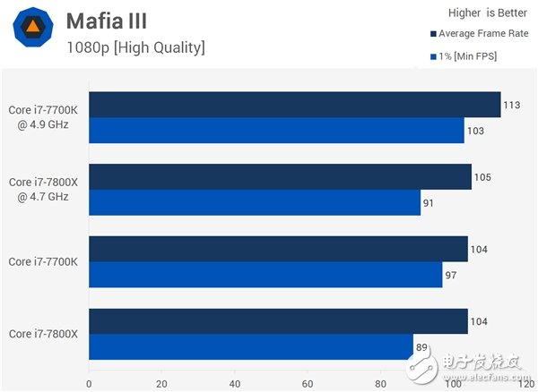 4核、6核Intel i7兩大處理器游戲對打比較：全程吊打