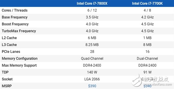 4核、6核Intel i7兩大處理器游戲對打比較：全程吊打