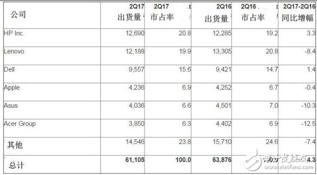 PC行業(yè)衰退長(zhǎng)達(dá)五年 聯(lián)想老大的位置拱手相讓