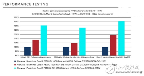 首款Max-Q架構(gòu)Alienware 15游戲本明日發(fā)售！更好的GTX1080 更低的能耗！