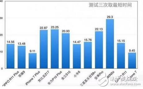 什么手機(jī)玩王者榮耀最好？官方給你做出檢測，前十二由這幾款手機(jī)包攬