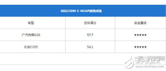 傳祺GS8和長安CS95，到底哪個(gè)更好、哪個(gè)更耐撞？