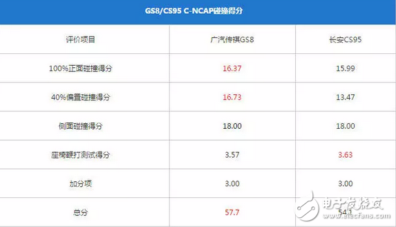 傳祺GS8和長安CS95，到底哪個(gè)更好、哪個(gè)更耐撞？