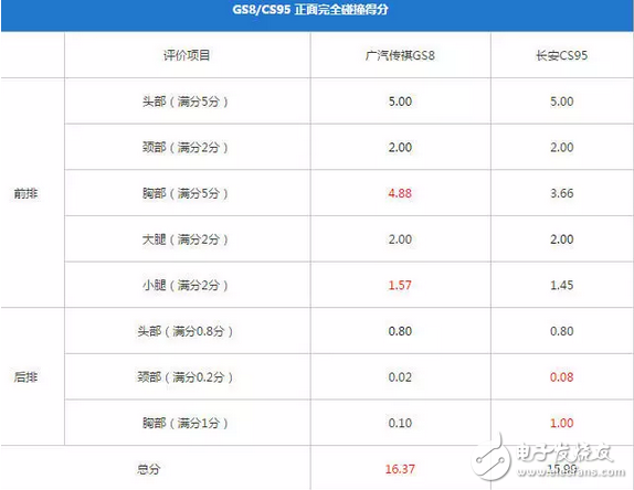 傳祺GS8和長安CS95，到底哪個(gè)更好、哪個(gè)更耐撞？