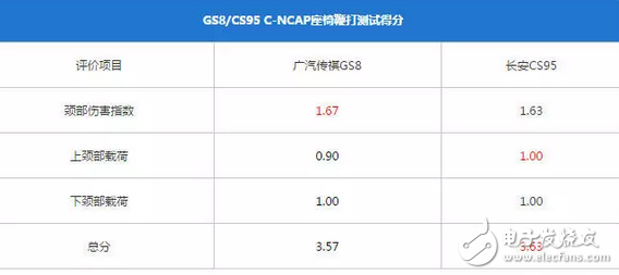 傳祺GS8和長安CS95，到底哪個(gè)更好、哪個(gè)更耐撞？