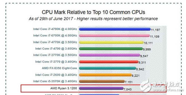 AMD Ryzen 3 1200/1300X價格曝光：低調(diào)發(fā)布性能平酷睿i5