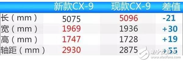 馬自達(dá)CX-9,長近5米1軸距2米9,將于2018年正式上市,售價(jià)22萬起