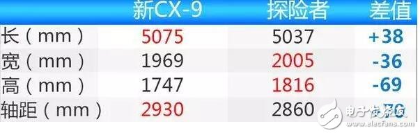 馬自達(dá)CX-9,長近5米1軸距2米9,將于2018年正式上市,售價(jià)22萬起