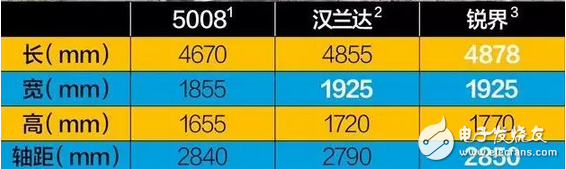 搞事情！東風標致5008，18萬中型SUV首月超3千，軸距2840對標漢蘭達！