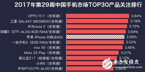 憑借這些因素，OPPO R11拿下最熱手機榜冠軍！