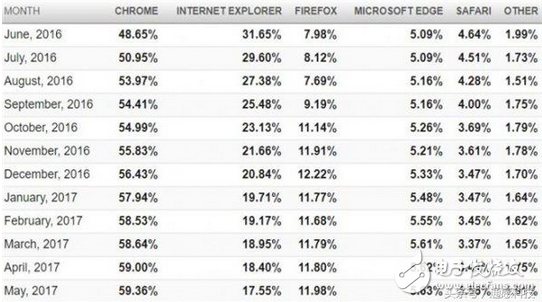 最新瀏覽器市場(chǎng)份額出爐：谷歌Chrome一路領(lǐng)跑，微軟Edge緩增
