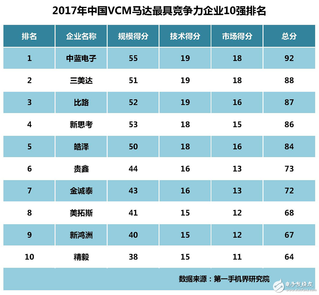 2017中國(guó)vcm馬達(dá)生產(chǎn)廠家最具競(jìng)爭(zhēng)力前10強(qiáng)排名