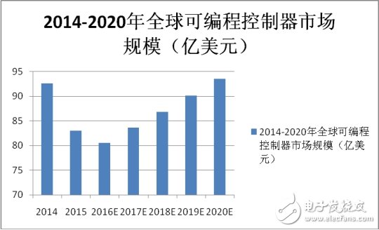 國內(nèi)PLC崛起，制造強(qiáng)國才有戲！