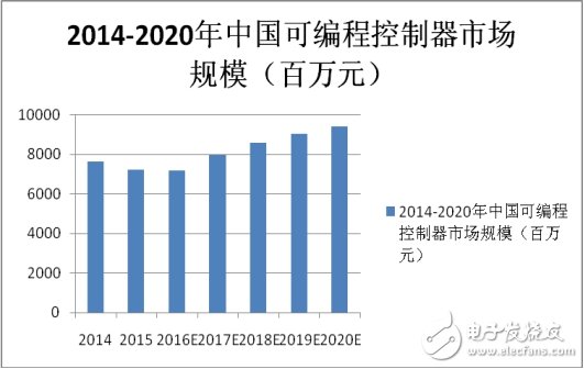 國內(nèi)PLC崛起，制造強(qiáng)國才有戲！